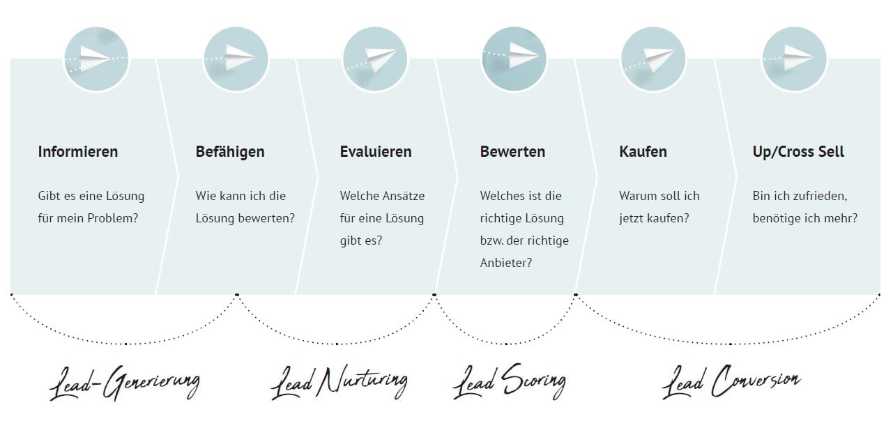 Was ist Lead Management? Die 5 wichtigsten Grundlagenthemen auf den
